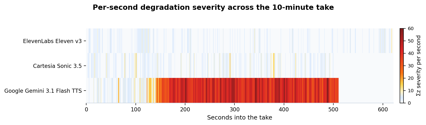 Per-second severity heatmap, three providers stacked