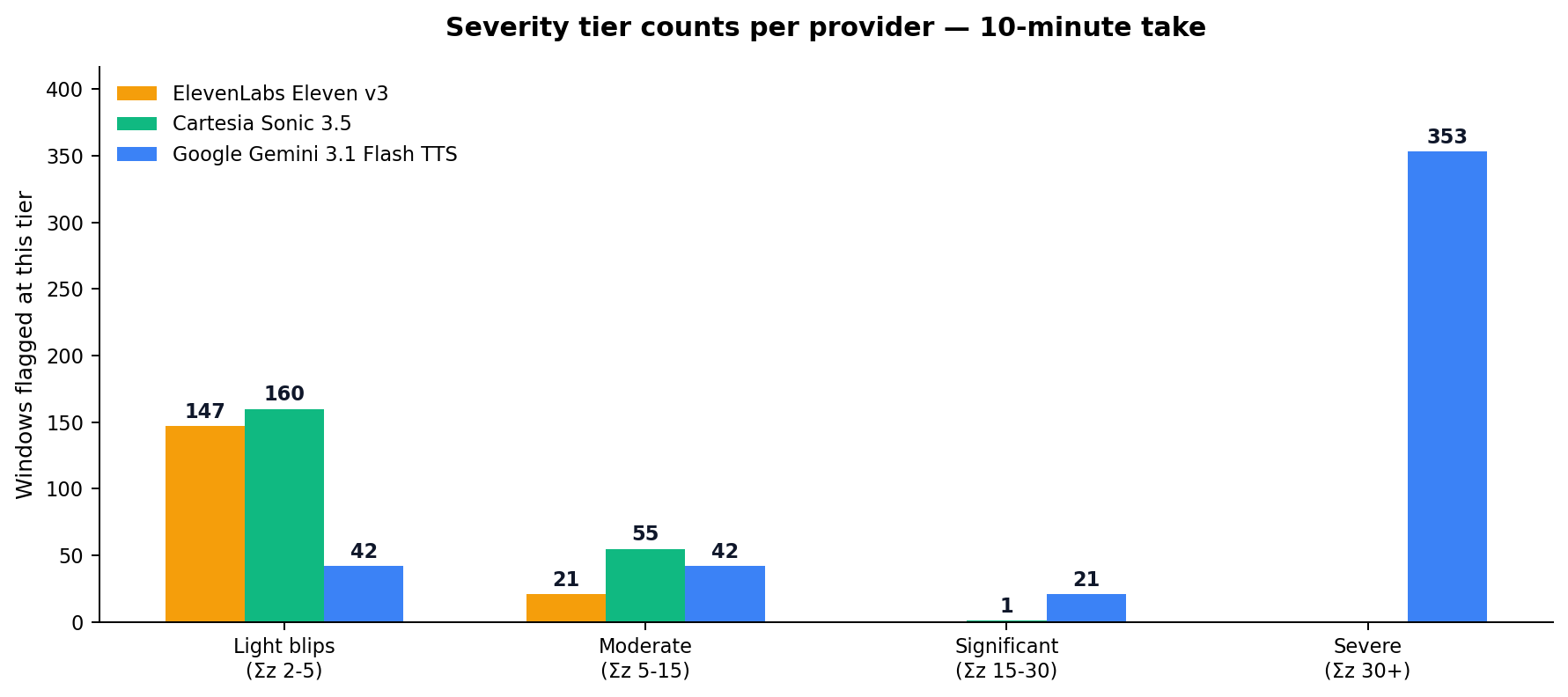 Severity tier counts per provider