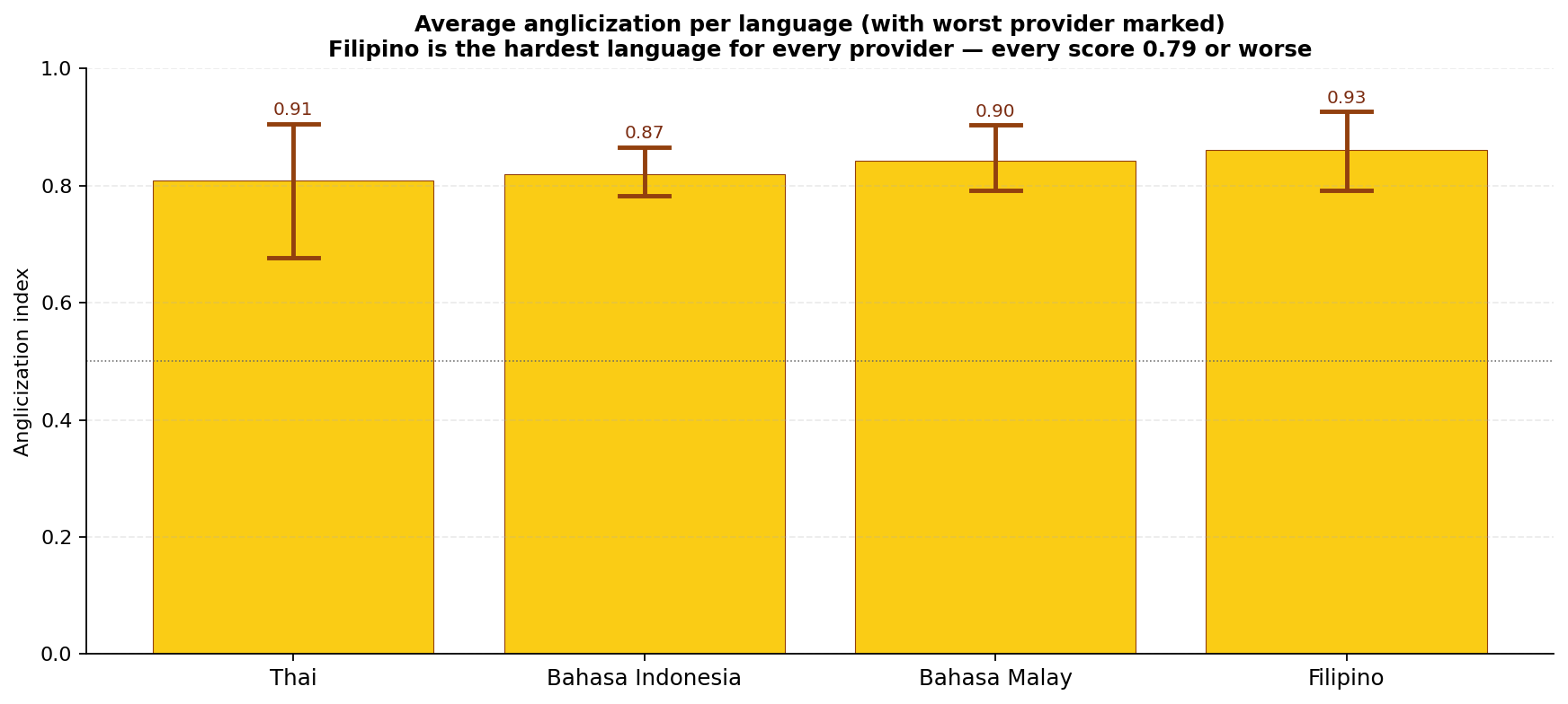 Average anglicization per language with worst-provider error bars. Filipino is the hardest language; even the best provider lands at 0.79.