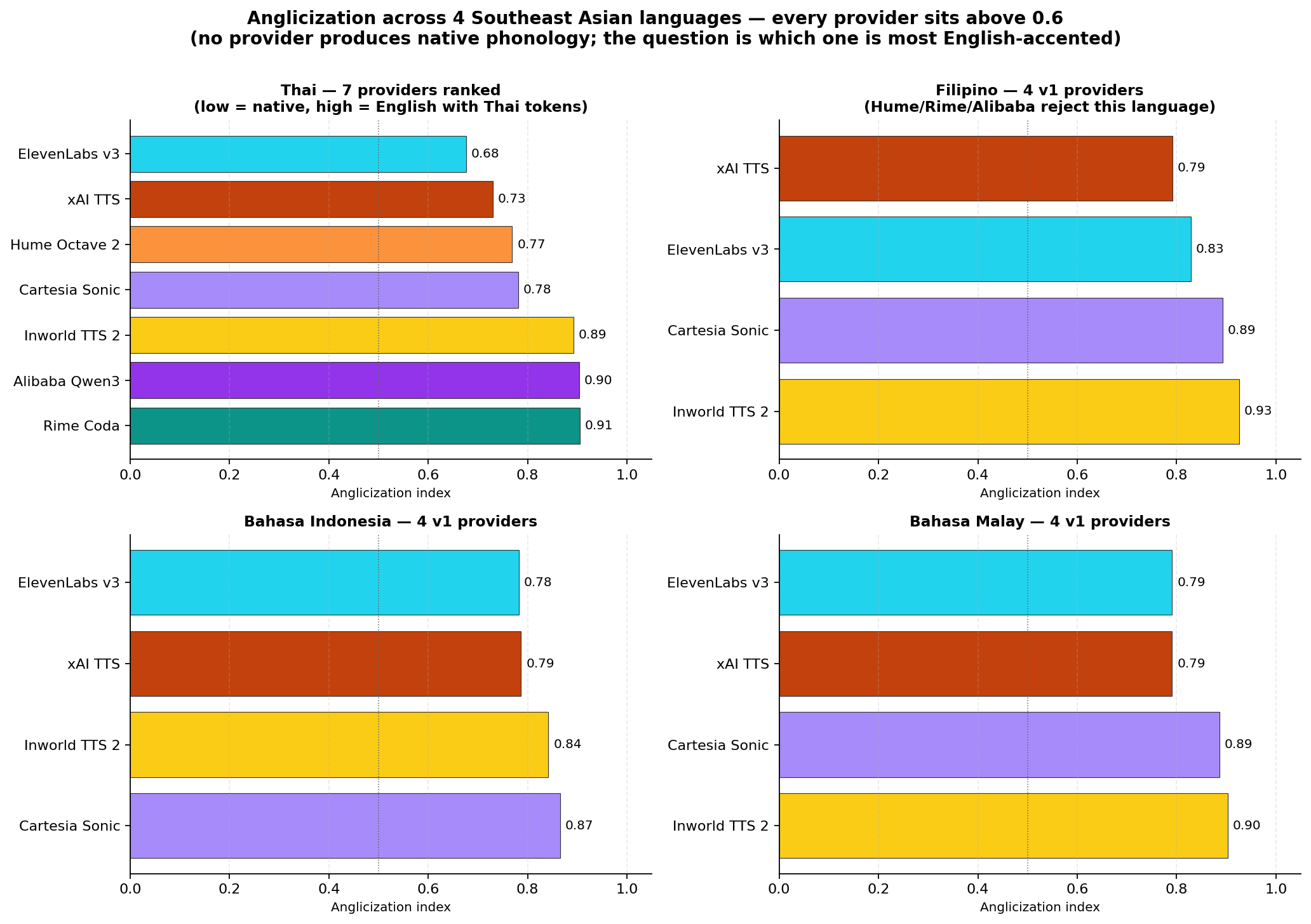 Anglicization ranked per language. Thai shows all 7 providers; Filipino/Indonesian/Malay show the 4 v1 providers (Hume, Rime, Alibaba don't accept Filipino, and we only have Thai anglicization data for them at the time of writing).