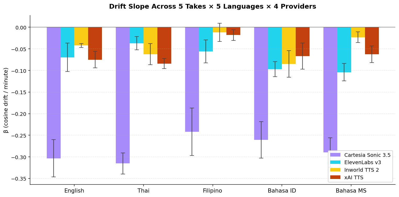 Grouped bar chart: drift slope β per provider across 5 languages with σ error bars. Cartesia bars are ~5× taller than the other three providers in every language; error bars are tight everywhere.