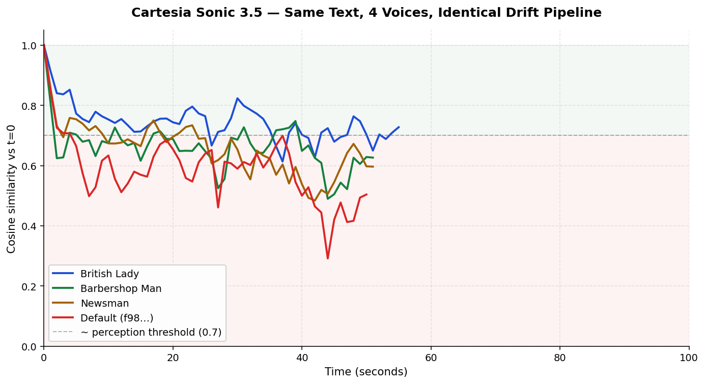 Cosine similarity vs time for 4 different Cartesia voices on identical text. British Lady stays near 0.73 (above the dashed perception threshold) for the full take. Default and Newsman fall to 0.50–0.60. The model is the same; only the voice ID changes.