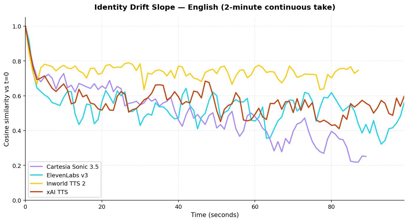 Cosine similarity vs time for the 4 providers on a single 2-minute English take. Cartesia's purple line falls from 0.65 to 0.25 over 90 seconds; the other three providers stay in a 0.45–0.70 band.