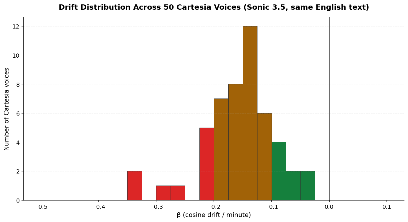 Histogram of drift slope β across 50 sampled Cartesia voices. Distribution centered around β = −0.15, with most voices in the −0.10 to −0.20 range. Only 5 voices have β better than −0.10; only 12 voices have β worse than −0.20.