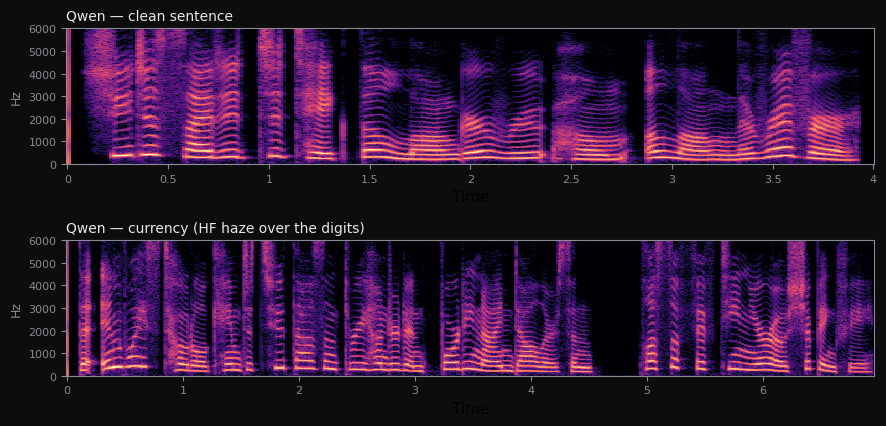 Spectrograms of Qwen's clean sentence versus its currency clip. The clean clip has crisp harmonic stacks; the currency clip has a diffuse high-frequency haze layered over the number spans.