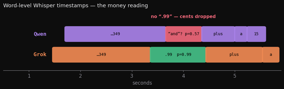 Word-level Whisper timestamps for the invoice line. Qwen's row has no ".99" token — instead a low-confidence "and" (probability 0.57) sits where the cents should be, running into "plus". Grok's row has a clean ".99" token at 99% confidence followed by "plus".