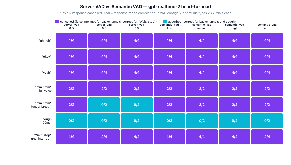 Head-to-head heatmap: stimulus type × VAD config. Server VAD with threshold 0.8 and 0.9 absorbs the [under breath] mm hmm. Every other backchannel cancels at every config. Cough absorbs everywhere. Real interrupt cancels everywhere.