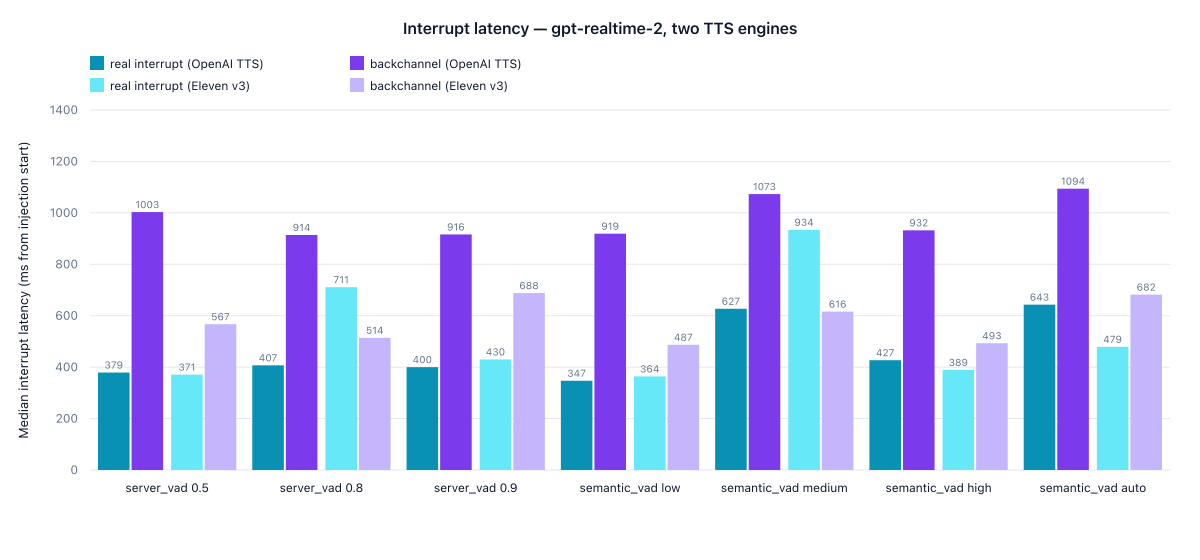 Median interrupt latency by VAD config: real interrupts ~350-430ms, backchannels ~500-1000ms, semantic VAD hesitates roughly twice as long as server VAD on backchannels