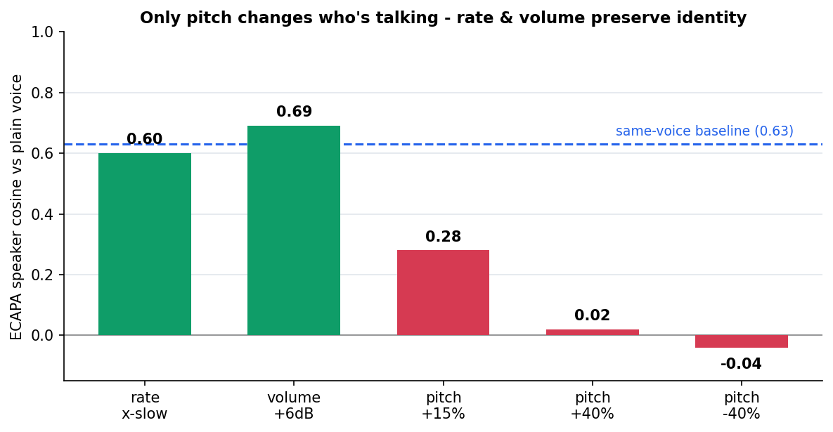 Bar chart of ECAPA speaker cosine to the plain voice across five SSML conditions. rate x-slow (0.60) and volume +6dB (0.69) sit at the same-voice baseline of 0.63. pitch +15% collapses to 0.28, pitch +40% to 0.02, pitch -40% to -0.04.