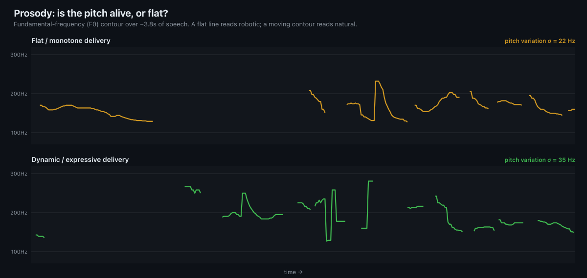 Pitch contour — flat monotone vs dynamic, expressive delivery